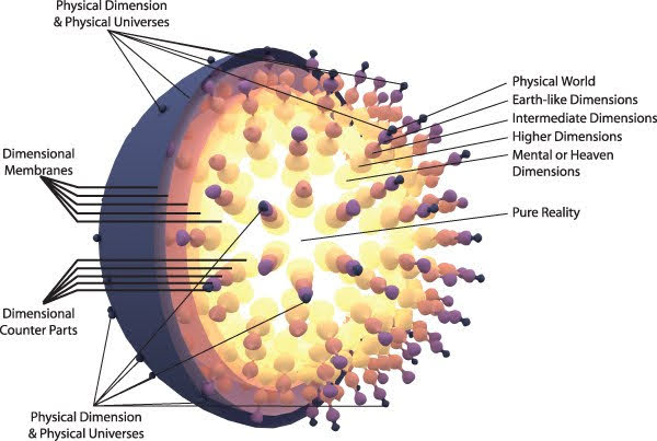 Labeled conceptual diagram proposing physical and nonphysical dimensions